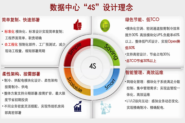 4S服務(wù)，數(shù)據(jù)中心