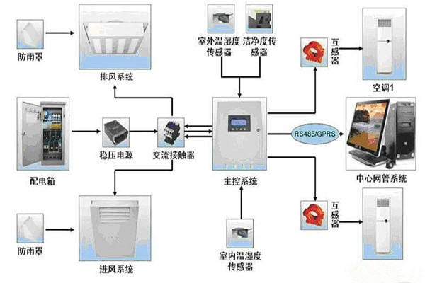 機房精密空調新風排煙