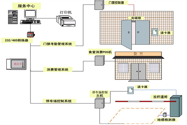 門禁一卡通系統(tǒng)解決方案