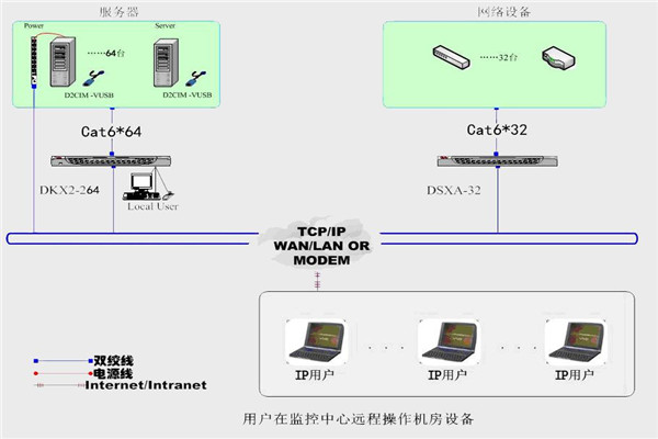機房集中控制