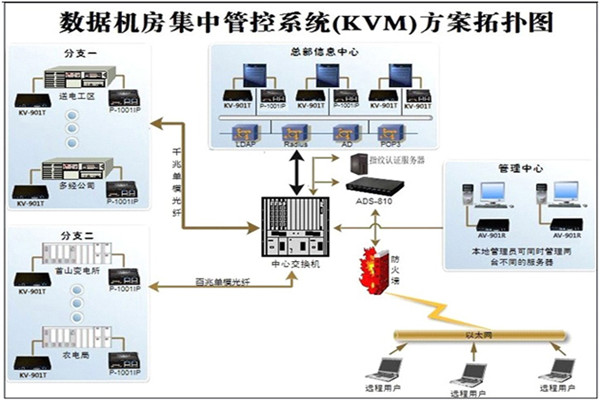 機房集中控制