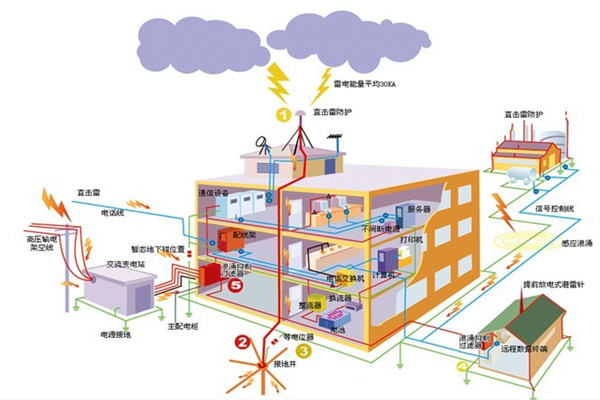 機房防雷接地