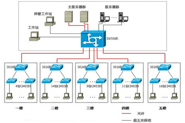 企業總部弱電