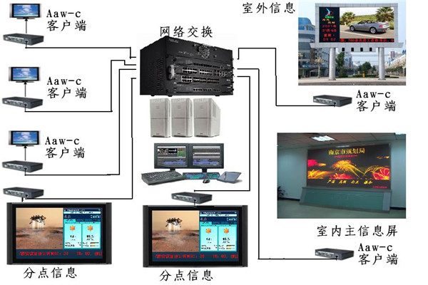 金融行業大屏顯示