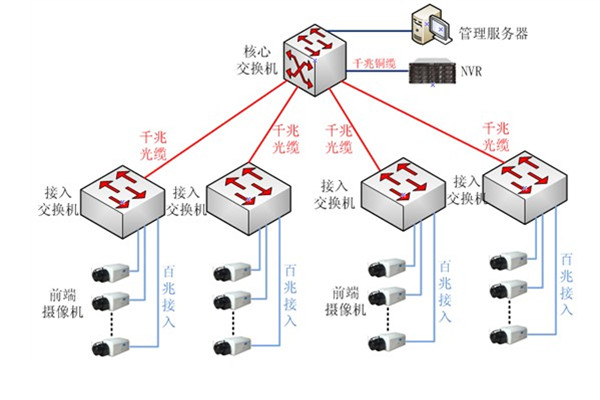 企業總部監控