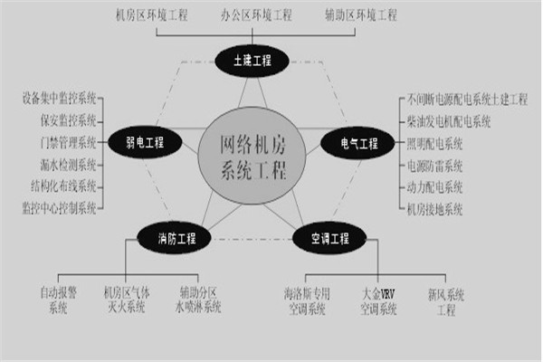企業總部機房建設