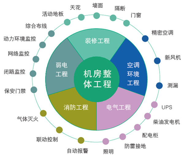 呼叫中心機房建設