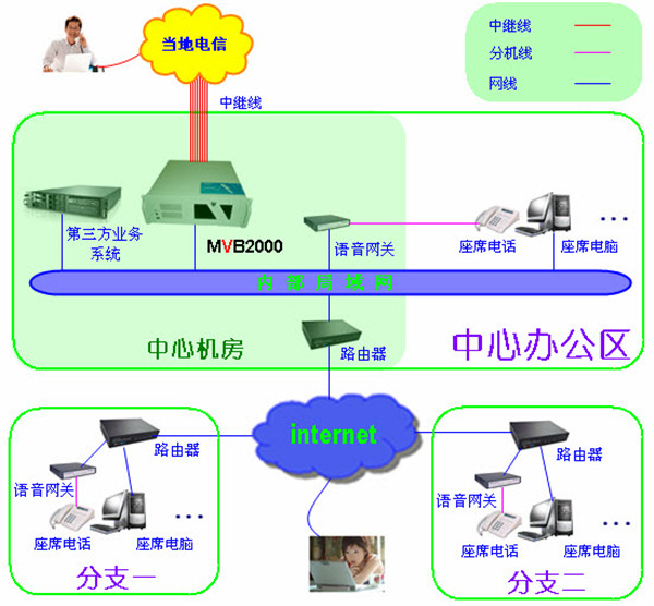 呼叫中心系統集成
