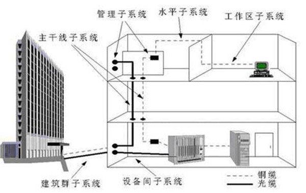 辦公樓綜合布線,辦公室綜合布線