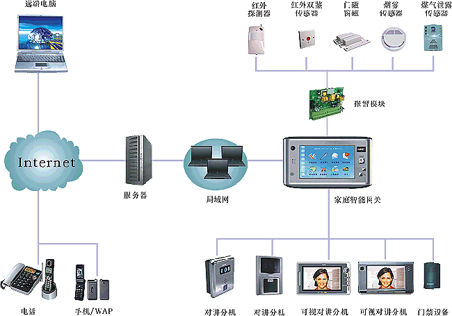 網絡視頻監控,安防監控