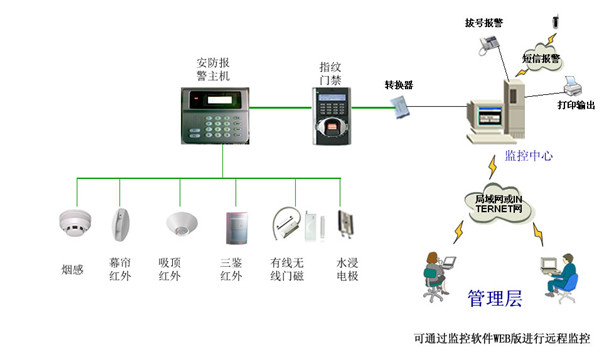 安防拓撲圖