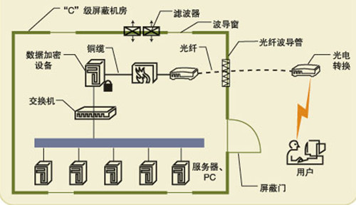 機(jī)房設(shè)計(jì),屏蔽機(jī)房,上海機(jī)房建設(shè)