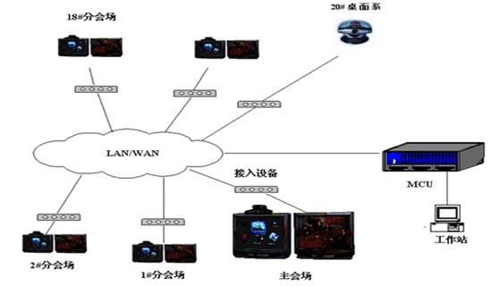 視頻會議,多方會議