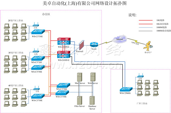 網絡集成，網絡系統集成拓撲圖