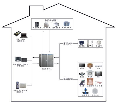 現代智能家居系統中需要哪些安防設備？