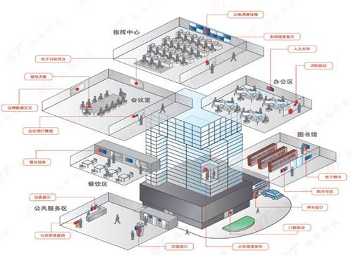 智能樓宇中的弱電工程有什么？